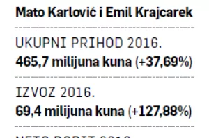 Samozatajne tvrtke: KFK - Sasvim neočekivana izvozna priča iz Rugvice