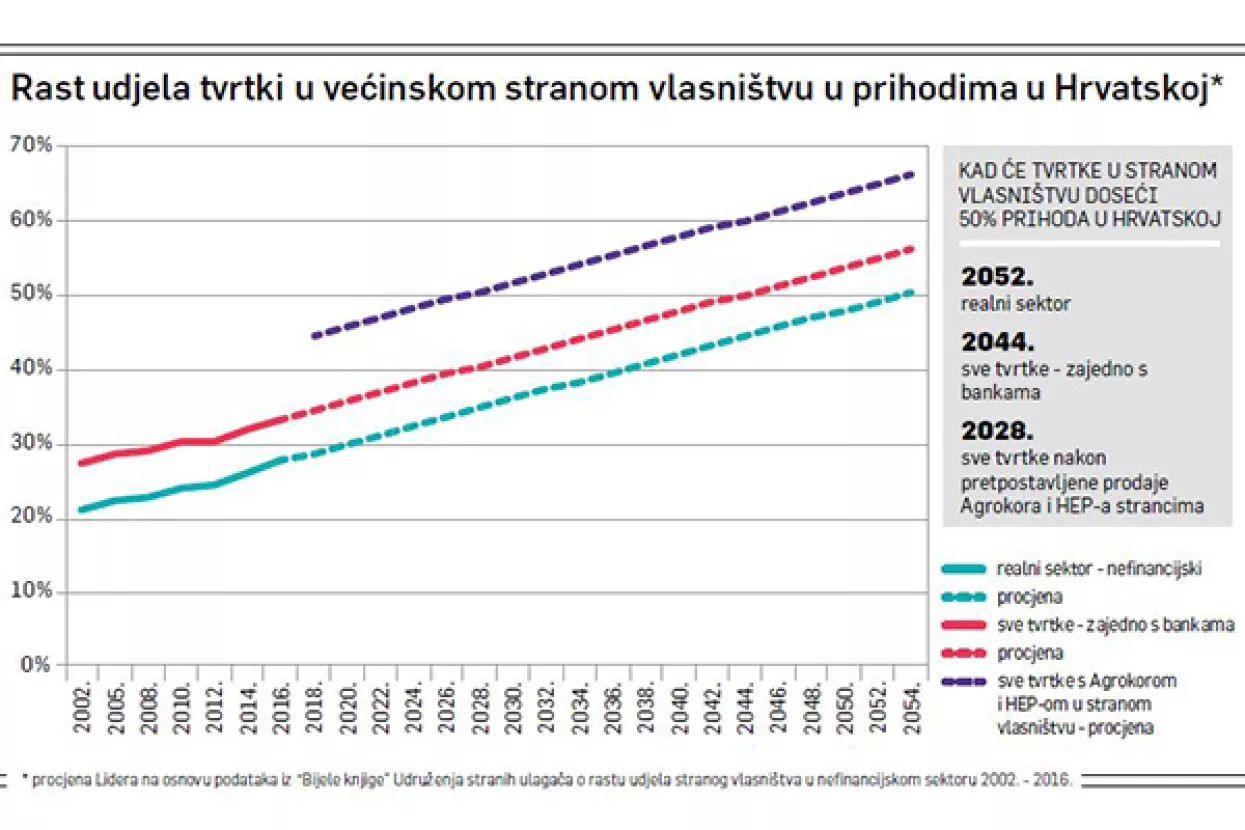 Novi broj Lidera - Kupuju hrvatsko: Za 10 godina pola Hrvatske u stranom vlasništvu