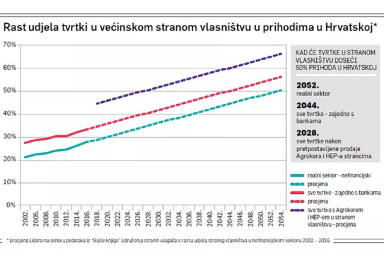 Novi broj Lidera - Kupuju hrvatsko: Za 10 godina pola Hrvatske u stranom vlasništvu