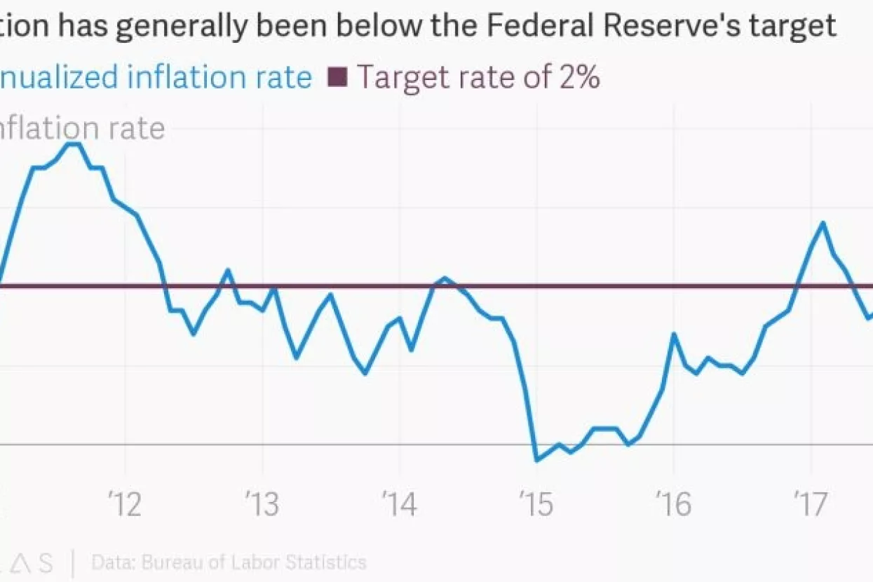 'Amazon efekt' koči ciljanu inflaciju FED-a