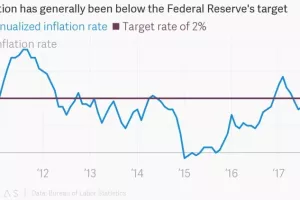'Amazon efekt' koči ciljanu inflaciju FED-a