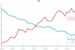 Piketty i 100 akademika: Nejednakost raste, a situacija će se dodatno pogoršati