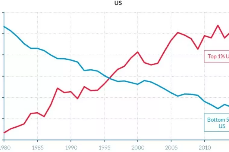 Piketty i 100 akademika: Nejednakost raste, a situacija će se dodatno pogoršati