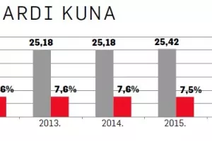 U novom broju Lidera - Neočekivana računica: Udjel sive ekonomije manji je od 8% BDP-a