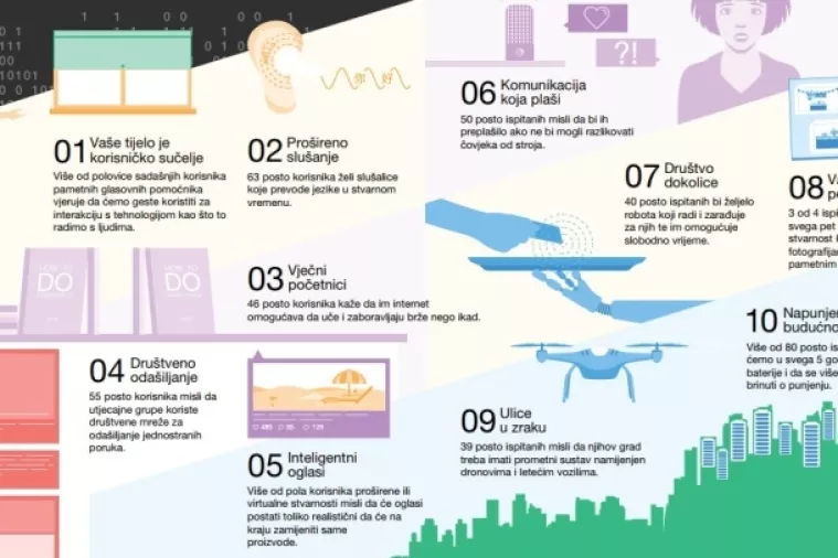 Top 10 potro&scaron;ačkih trendova za 2018.: Tehnologija se okreće ljudima