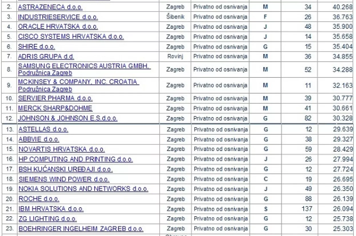 Microsoft, AstraZeneca i Industrieservice daju najveće plaće u Hrvatskoj