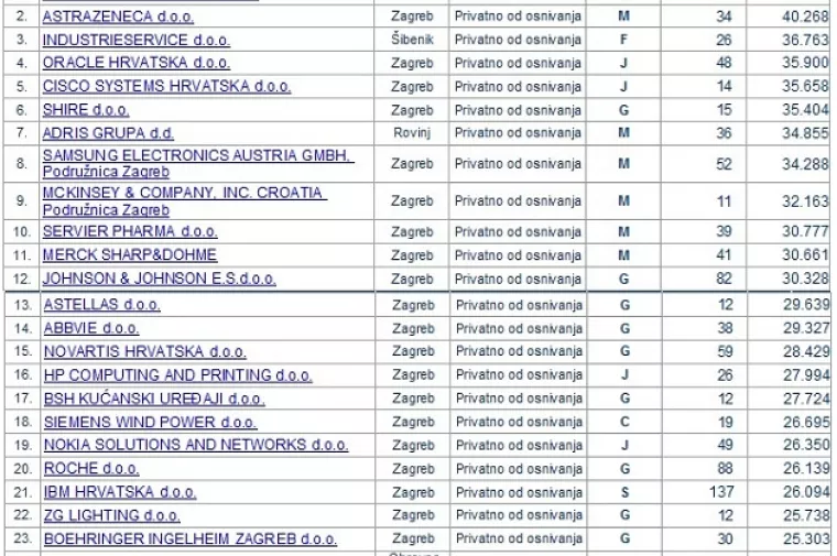Microsoft, AstraZeneca i Industrieservice daju najveće plaće u Hrvatskoj