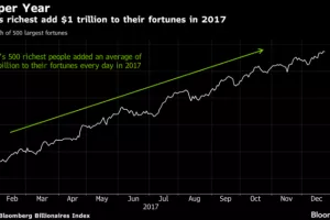 23 posto: Milijarderi su ove godine postali još bogatiji