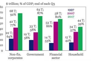Globalni dug skočio na rekordnih 233 bilijuna dolara