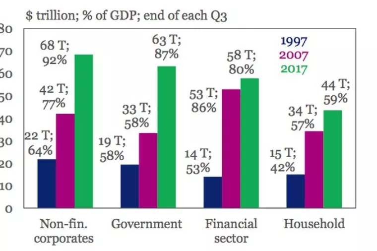 Globalni dug skočio na rekordnih 233 bilijuna dolara
