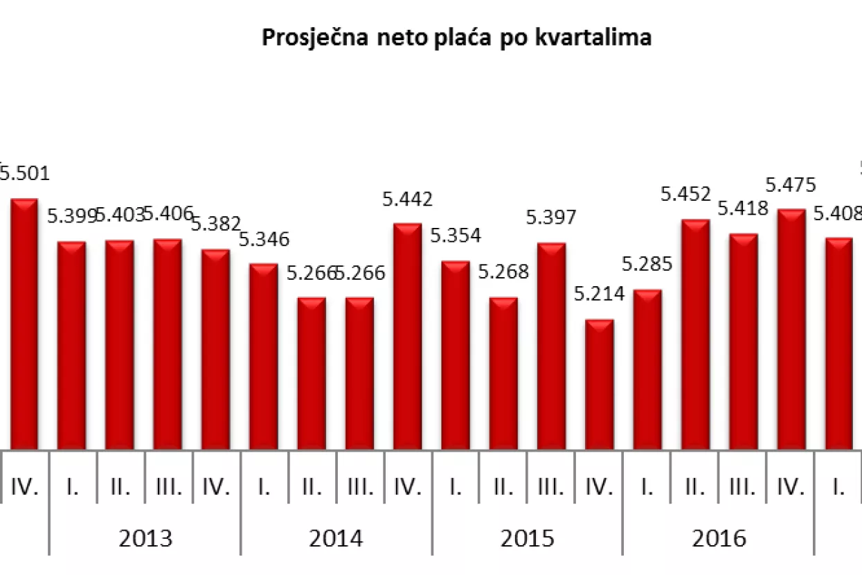 Plaće u Hrvatskoj i dalje rastu, žene još uvijek manje plaćene