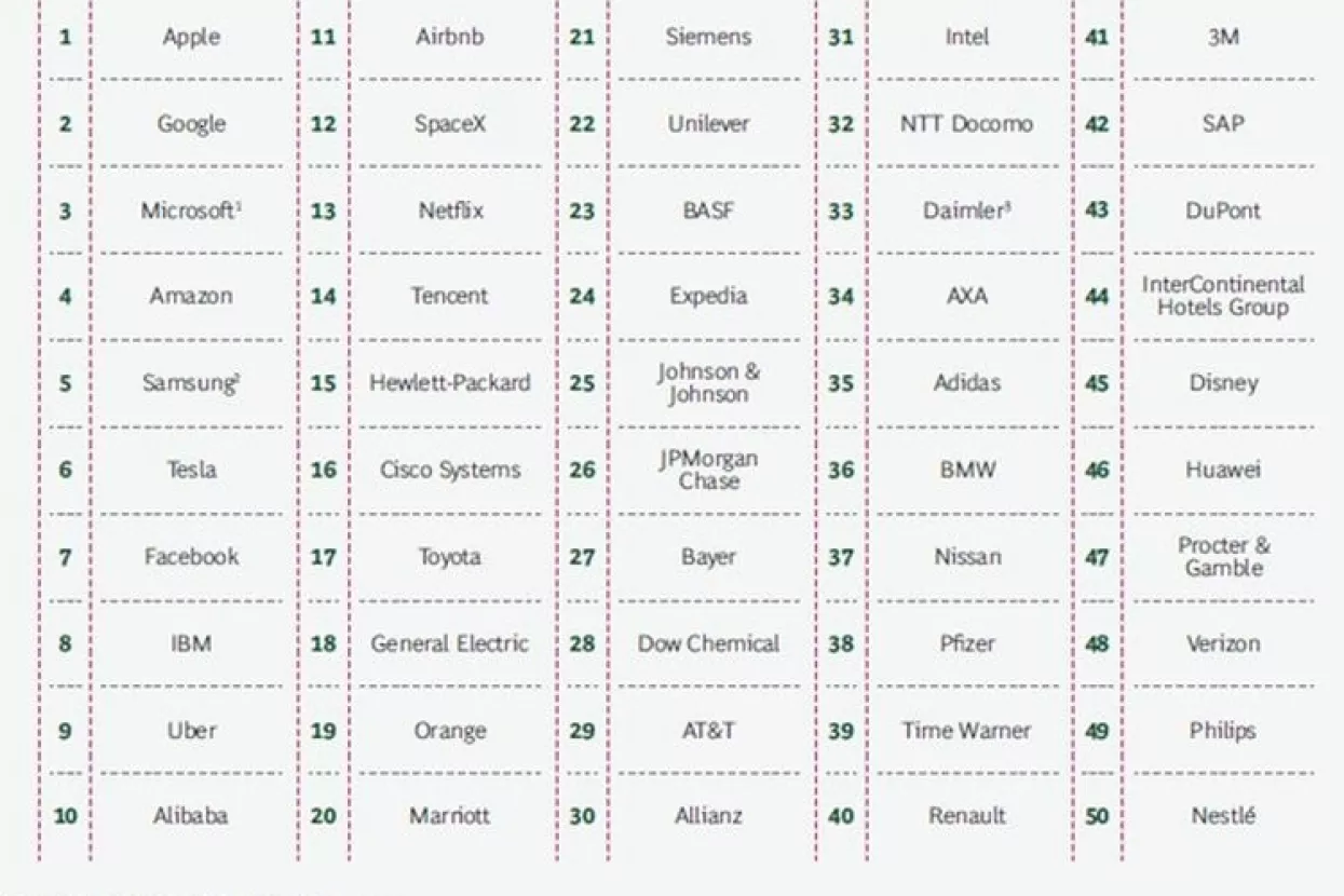 Boston Consulting: Biznis lideri odabrali 50 najinovativnijih kompanija svijeta