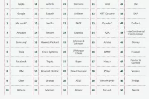 Boston Consulting: Biznis lideri odabrali 50 najinovativnijih kompanija svijeta