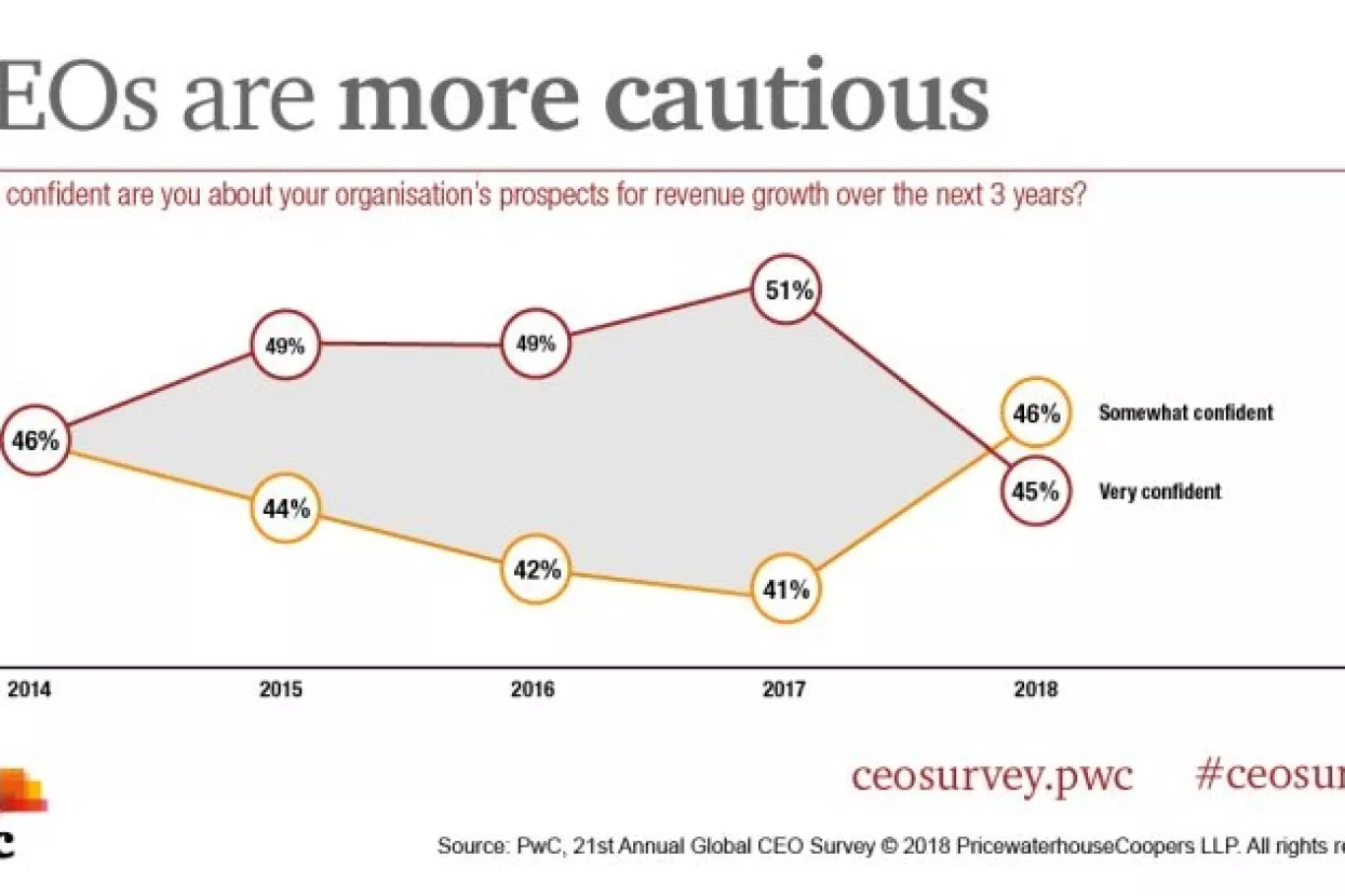PwC: Optimizam predsjednika uprava raste unatoč sve većoj nesigurnosti zbog prijetnji rastu