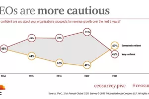 PwC: Optimizam predsjednika uprava raste unatoč sve većoj nesigurnosti zbog prijetnji rastu
