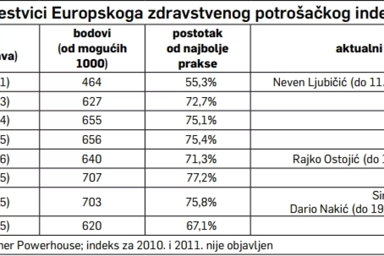 Izgubljeno desetljeće: Zdravstvo i biznis još su bolesniji nego prije recesije