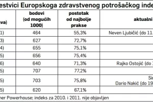 Izgubljeno desetljeće: Zdravstvo i biznis još su bolesniji nego prije recesije