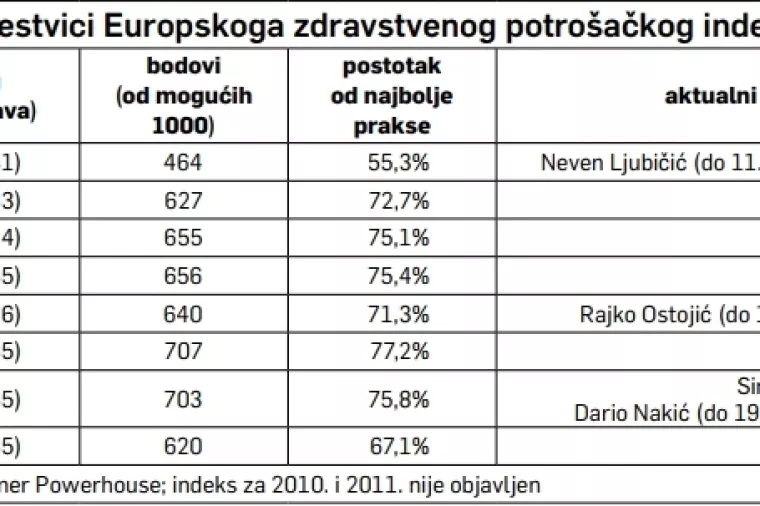 Izgubljeno desetljeće: Zdravstvo i biznis još su bolesniji nego prije recesije