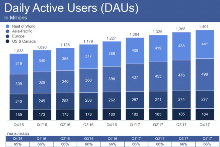 Sjeverna Amerika: Prvi pad broja korisnika u povijesti Facebooka