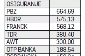 Agrokorovi dobavljači mogli bi u nagodbi proći s otpisom od 35 do 40 posto potraživanja