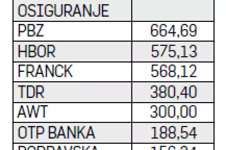 Agrokorovi dobavljači mogli bi u nagodbi proći s otpisom od 35 do 40 posto potraživanja