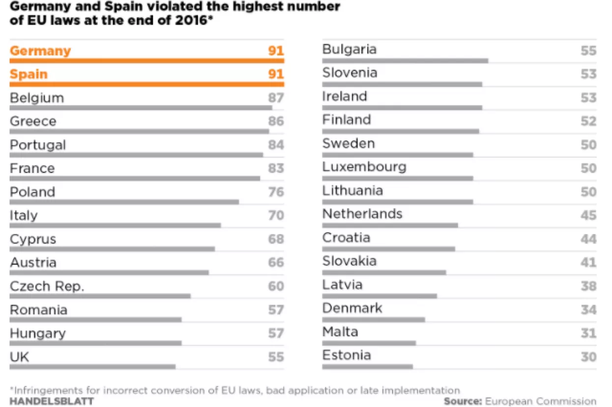Enfant terrible: Njemačka najgora u kršenju propisa EU