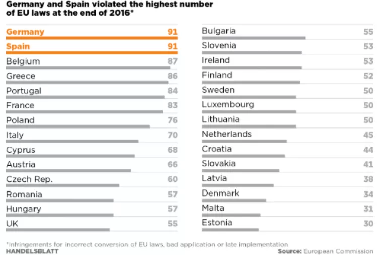Enfant terrible: Njemačka najgora u kršenju propisa EU