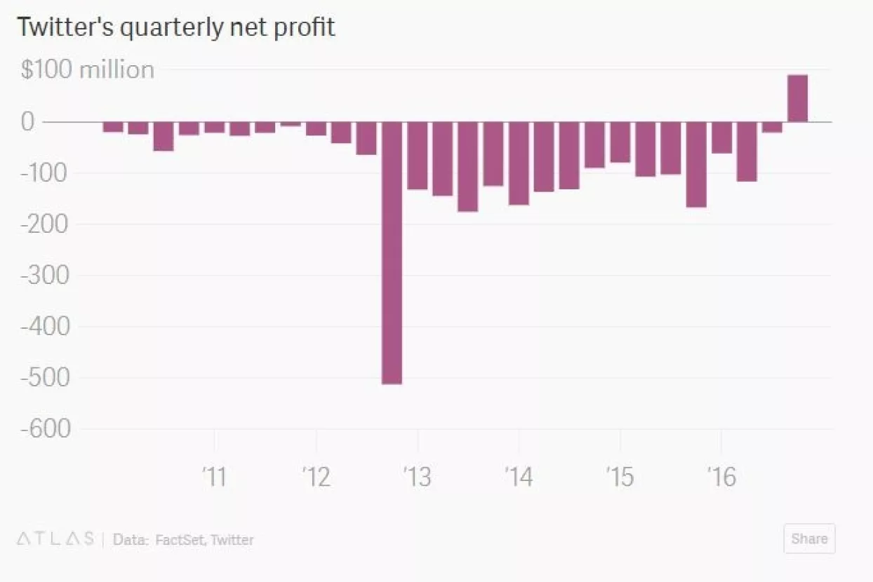Trebalo mu je 12 godina, ali je uspio: Twitter prvi put ostvario kvartalnu dobit