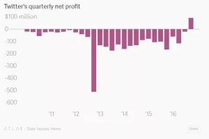 Trebalo mu je 12 godina, ali je uspio: Twitter prvi put ostvario kvartalnu dobit
