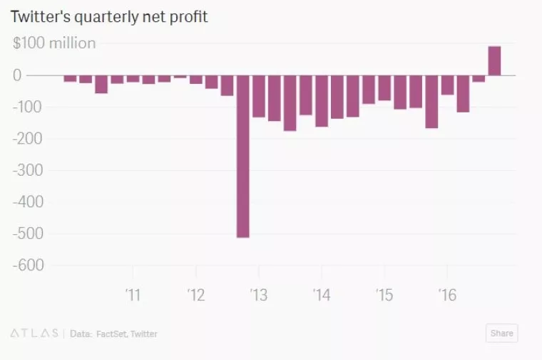 Trebalo mu je 12 godina, ali je uspio: Twitter prvi put ostvario kvartalnu dobit