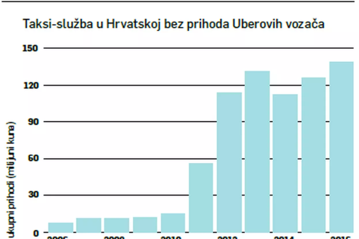 Uber: S 3000 novih radnih mjesta među rekorderima u Hrvatskoj, a najavljuje ih 10.000