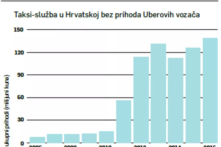 Uber: S 3000 novih radnih mjesta među rekorderima u Hrvatskoj, a najavljuje ih 10.000