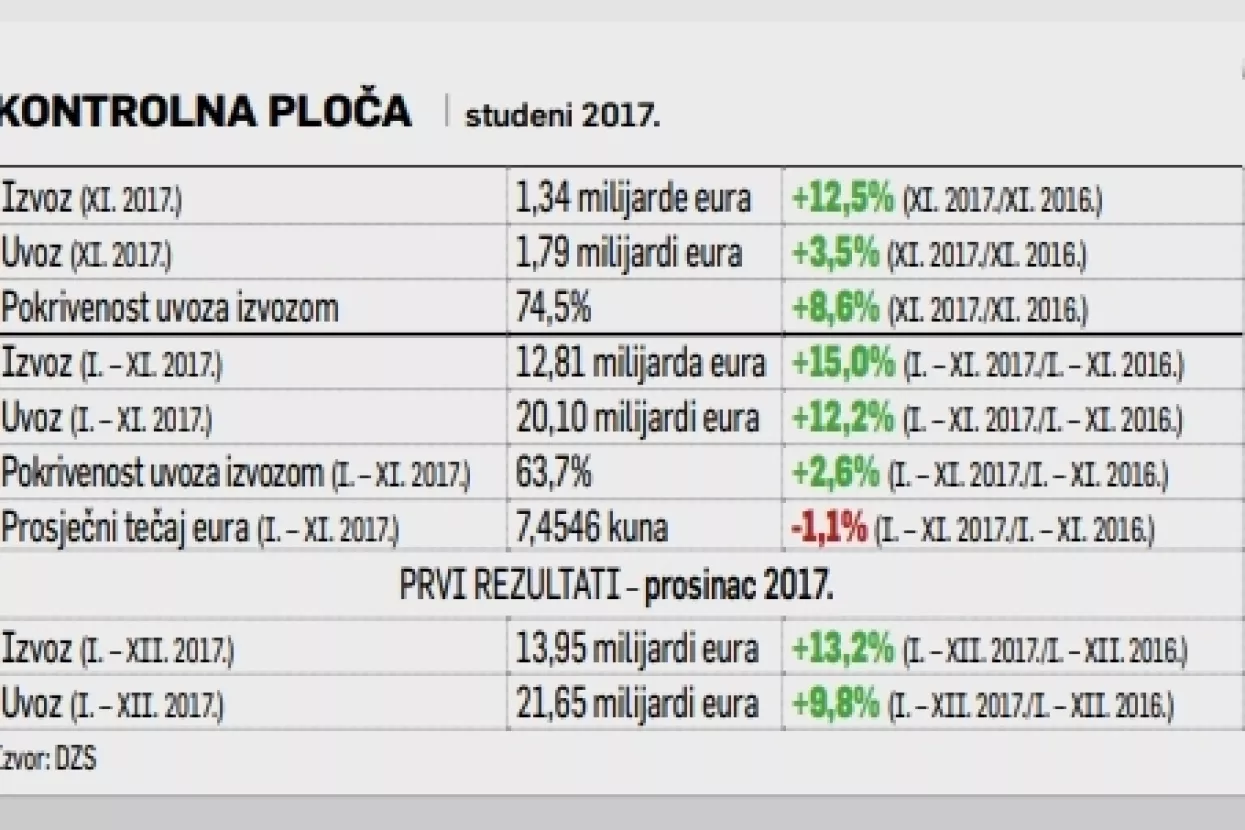Pokrivenost uvoza izvozom 74,5%: U studenome rekordan mjesečni izvoz i ispodprosječan uvoz