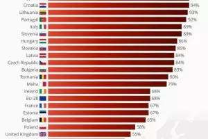 94 posto Hrvata drži da je korupcija u zemlji raširena