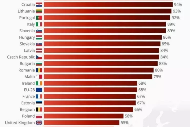 94 posto Hrvata drži da je korupcija u zemlji raširena