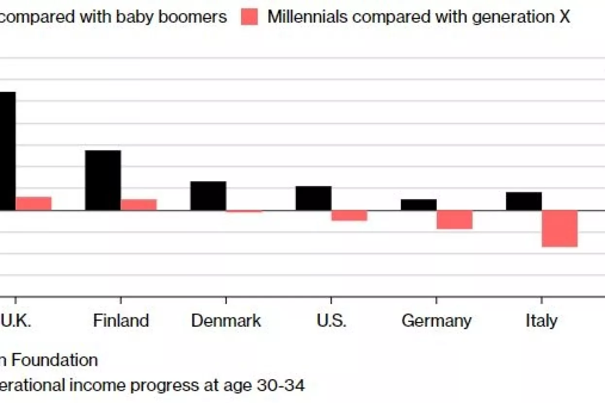 Eksplozija plaća za generaciju X, implozija za milenijce