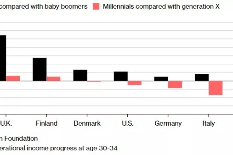 Eksplozija plaća za generaciju X, implozija za milenijce