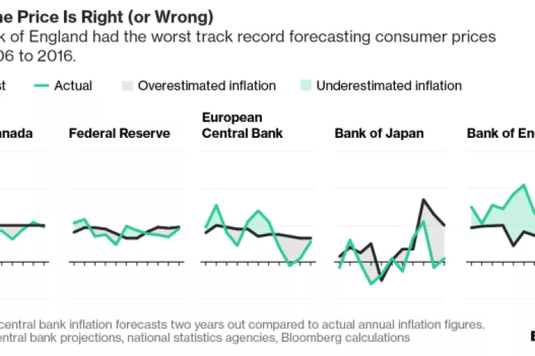 Bloomberg: Bank of England najgora sredi&scaron;nja banka u prognoziranju
