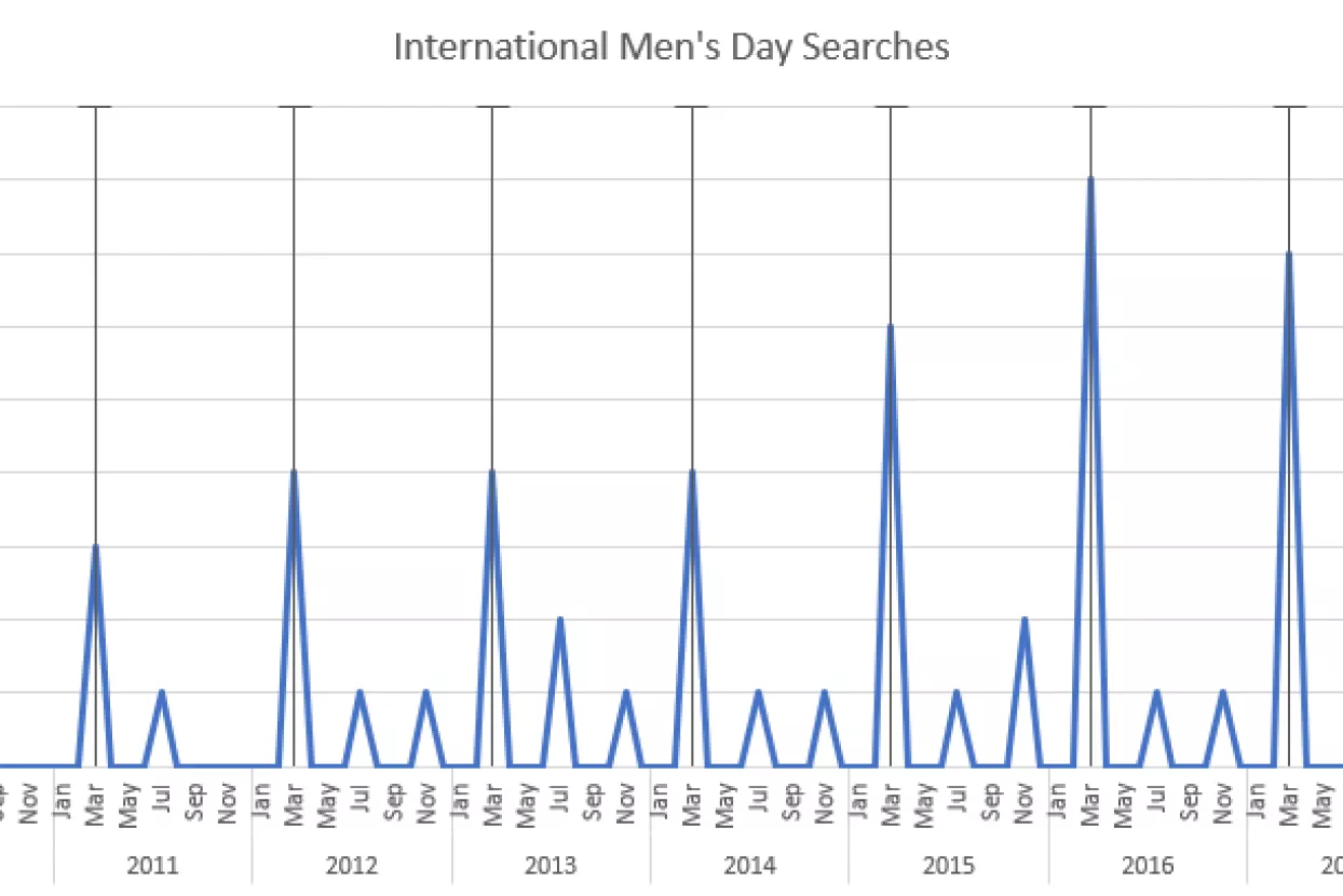 Najtraženiji pojam na internetu za Dan žena nema veze sa ženama