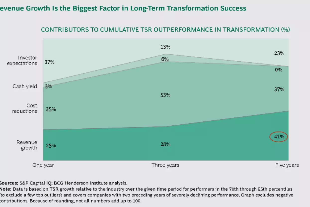 Pet poželjnih osobina direktora koji provode promjene