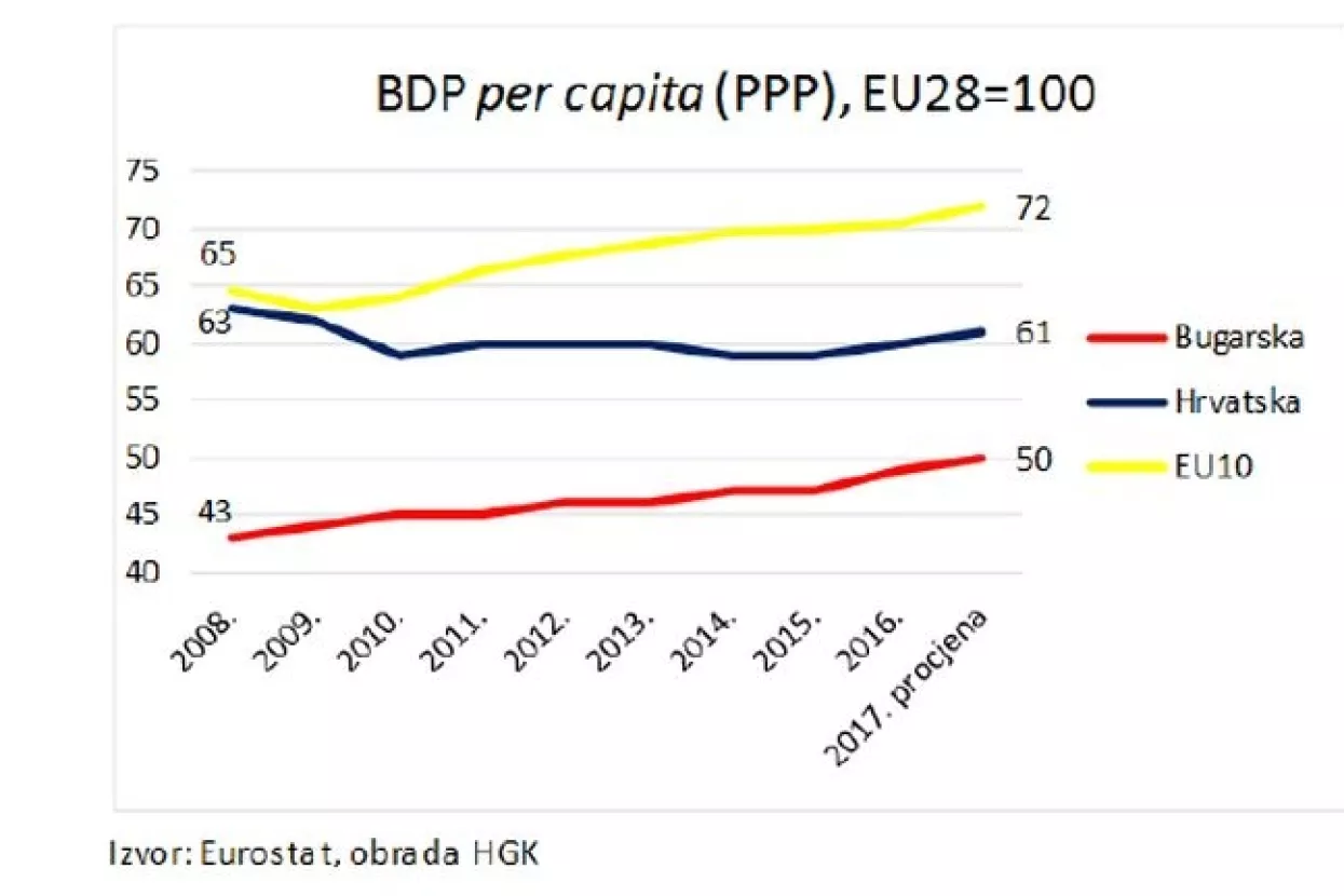 Bugarska konkurentnija od Hrvatske, mogli bismo ih zamijeniti na začelju EU