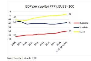 Bugarska konkurentnija od Hrvatske, mogli bismo ih zamijeniti na začelju EU