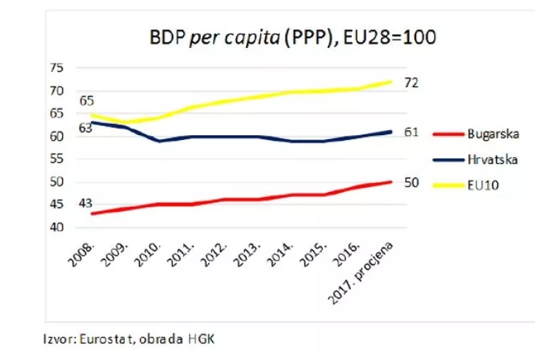 Bugarska konkurentnija od Hrvatske, mogli bismo ih zamijeniti na začelju EU