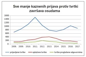 Tolerancija: Dobro je znati da država danas rjeđe osuđuje poduzetnike