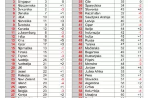 IMD: Hrvatska na ljestvici konkurentnosti pala za dva mjesta