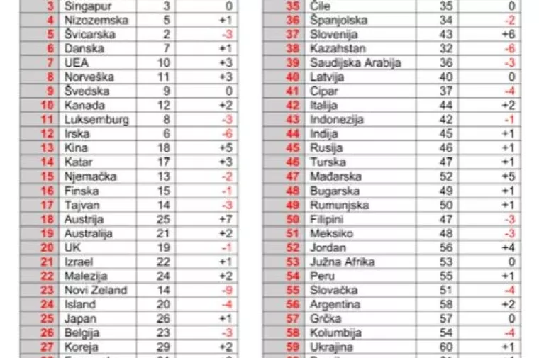 IMD: Hrvatska na ljestvici konkurentnosti pala za dva mjesta