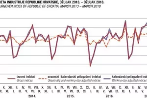 DZS: Promet industrije skliznuo na godišnjoj razini za 8,1 posto