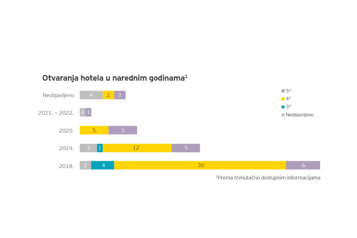 EY: Rekordna ulaganja u hrvatsko hotelijerstvo - do 2022. uložit će se 1,2 milijarde eura