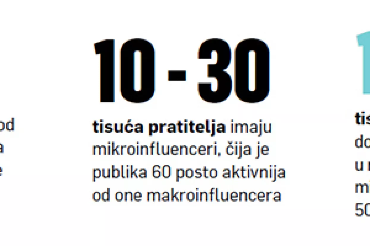 Influencer marketing - mikroinfluenceri, makro povrati