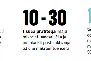 Influencer marketing - mikroinfluenceri, makro povrati